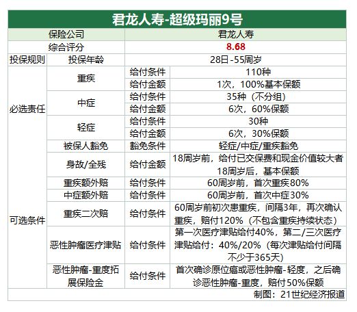 南财保险测评（第71期）｜五款产品君龙人寿超级玛丽9号总评第一 两家公司风险综合评级影响产品评分