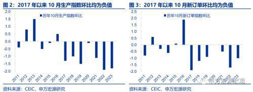 假日因素能否解释10月PMI走弱？申万宏源宏观：PMI走弱方向上符合季节性，但幅度上略超预期