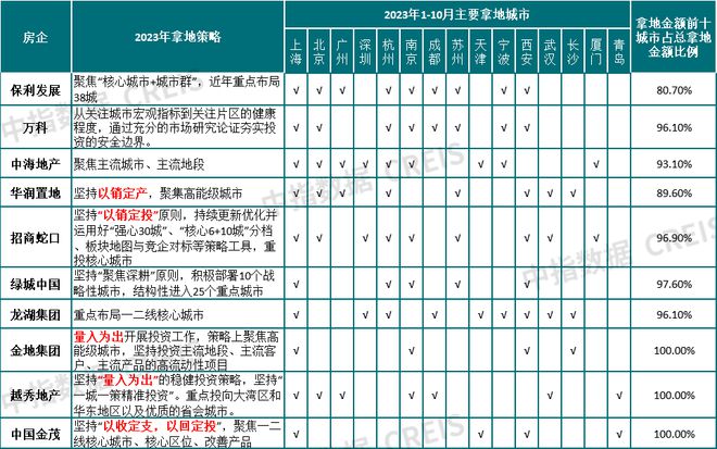 2023年1-10月全国房地产企业拿地TOP100排行榜