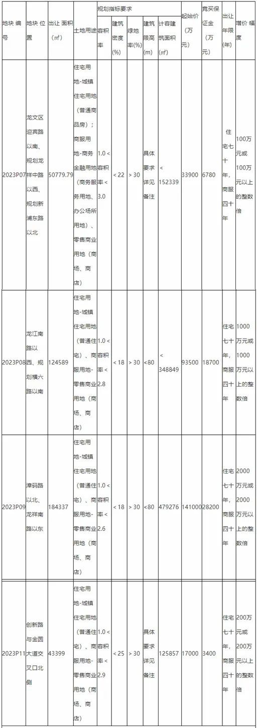 漳州市区土拍来了！一口气集中出让11宗地！