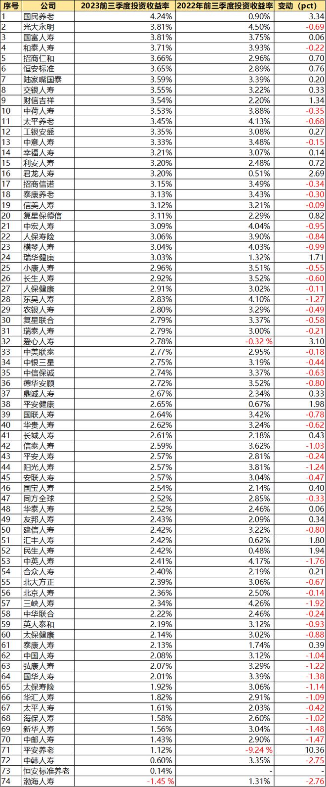 三季度寿险触礁：半数公司提前入冬，又见百亿亏损者