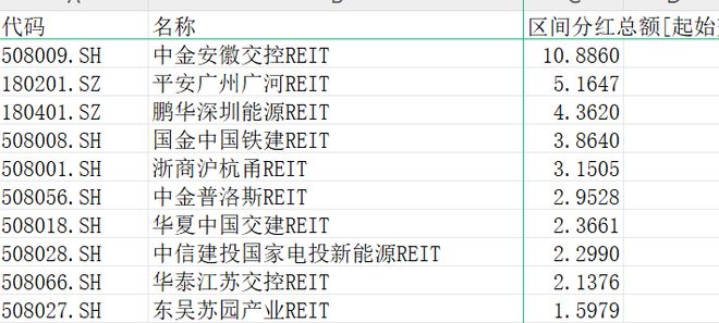 REITs“撒钱”：三季度整体修复 年内分红达50亿元