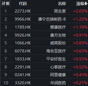 港股医疗保健板块盘中跌幅收窄，固生堂涨超2%，港股通医药ETF（159776）交投持续活跃丨ETF观察