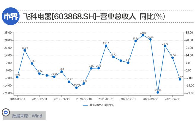 “剃须刀一哥”，一个月没了68亿