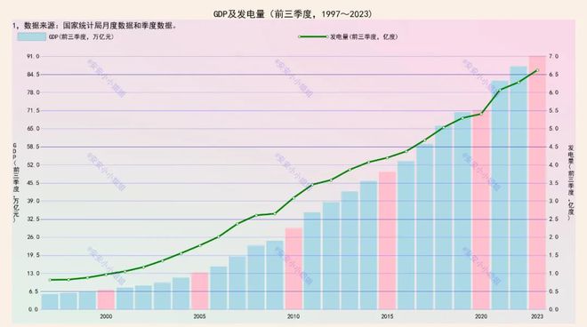 前三季度发电量和GDP