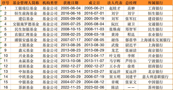 苏新基金“海选”总经理：要求年龄不超45岁，曾任公募副总等职务2年以上