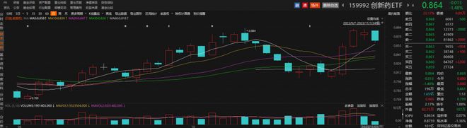 安科生物、万泰生物逆势涨超1%，创新药ETF（159992）交投活跃丨ETF观察