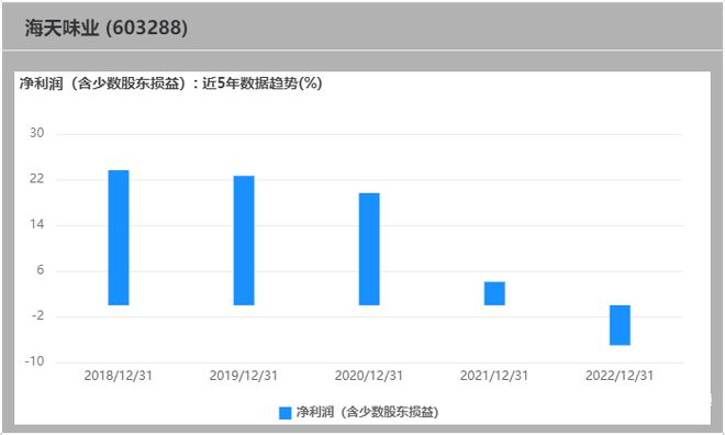 业绩遇阻股价大跌！“酱油一哥”海天味业靠什么自救？