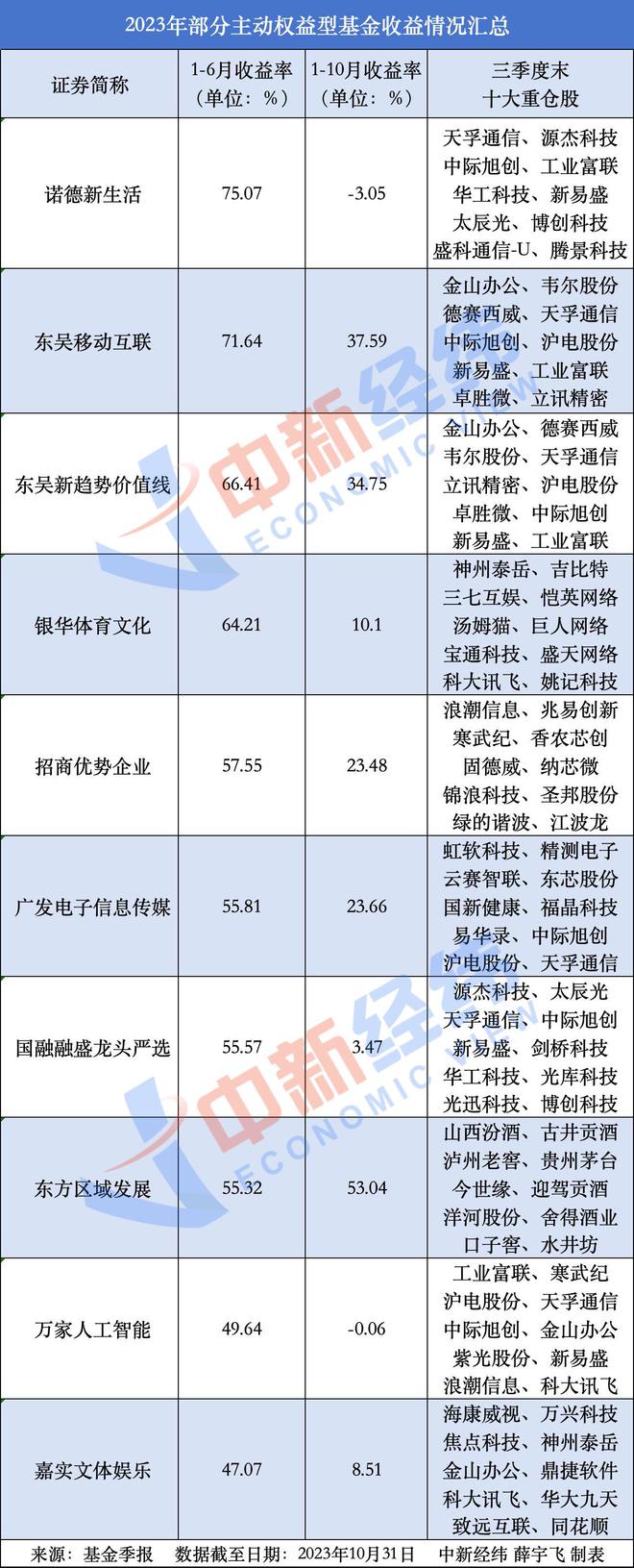 上半年收益前十基金多只回撤超30%，诺德新生活4个月跌近80%