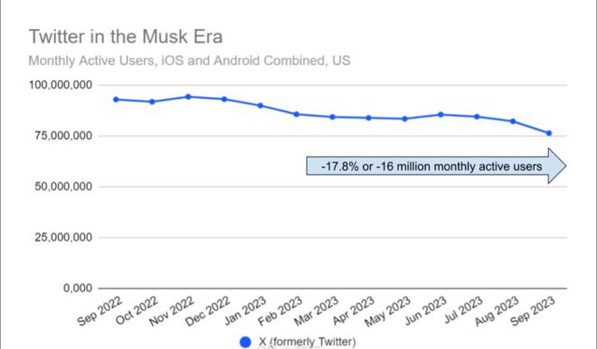伊隆马斯克正在摧毁Twitter，收购以来昏招频出，各项指标都在暴跌