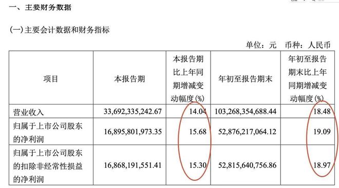 深夜突发！飞天茅台上调出厂价，平均幅度约20%！