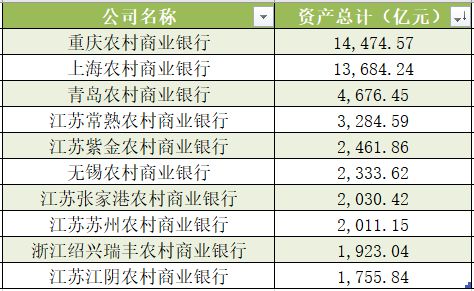 10家A股农商行三季报扫描：6家净利增速加快，7家不良率下降