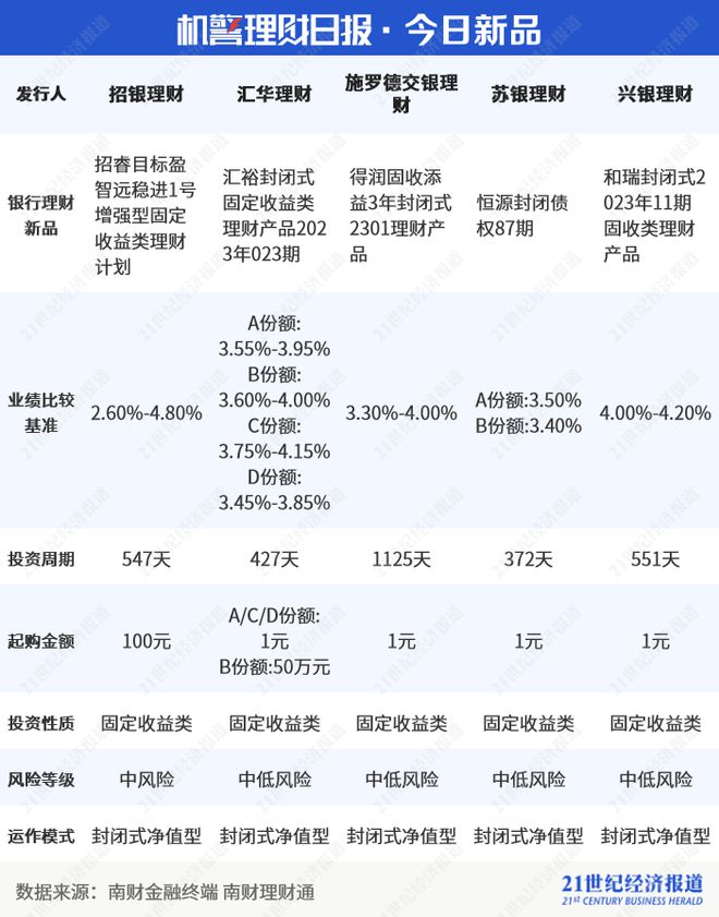 量化策略助推高收益实现，兴银理财“富利兴易睿享1A”近3个月净值增长率2.66%领跑混合类产品榜单丨机警理财日报