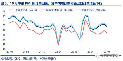 假日因素能否解释10月PMI走弱？申万宏源宏观：PMI走弱方向上符合季节性，但幅度上略超预期