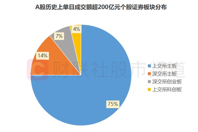 “股王”今日人气重燃！成交额居上市以来第9，复盘A股历史天量成交股，这一方向频频涌现