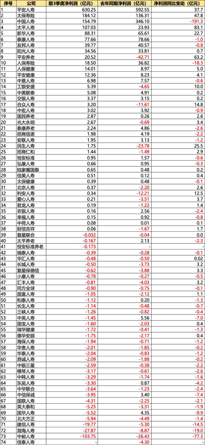 三季度寿险触礁：半数公司提前入冬，又见百亿亏损者