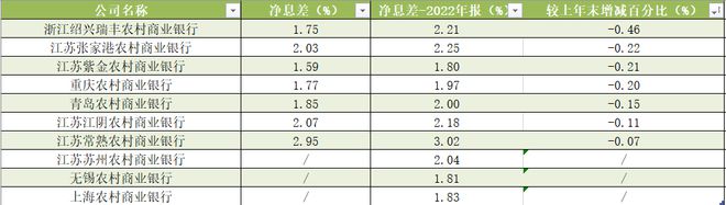 10家A股农商行三季报扫描：6家净利增速加快，7家不良率下降