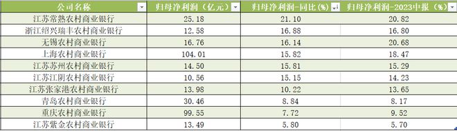 10家A股农商行三季报扫描：6家净利增速加快，7家不良率下降