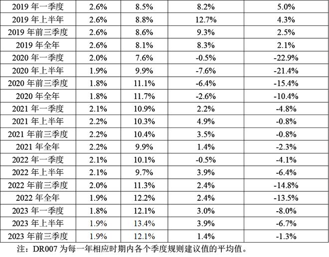 陈彦斌等：2023年前三季度宏观政策“三策合一”指数与宏观政策展望