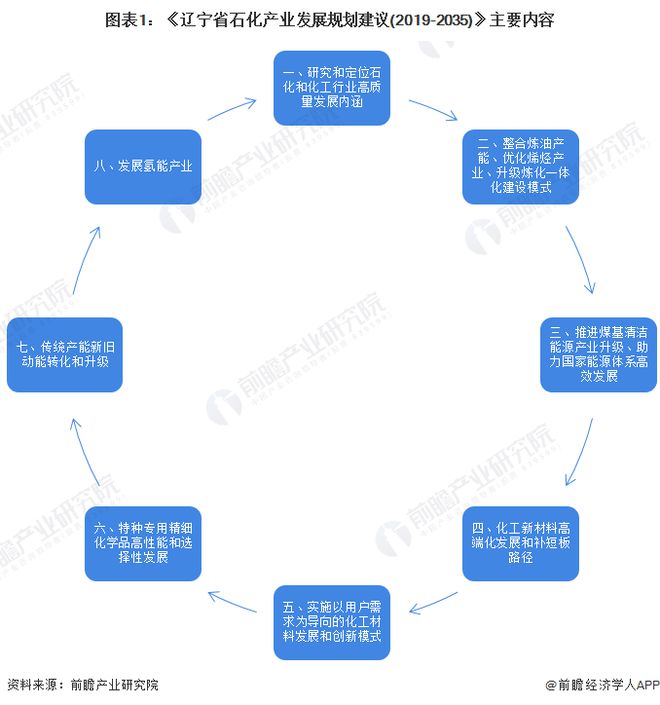 增速超全国水平！前三季度辽宁GDP近2.17万亿【附辽宁石油化工行业分析】