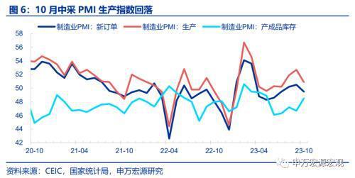 假日因素能否解释10月PMI走弱？申万宏源宏观：PMI走弱方向上符合季节性，但幅度上略超预期