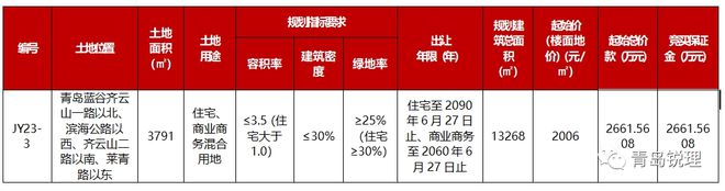 商业商务自持丨三批次即墨蓝谷地块发布出让公告，商住比64:36，2006元/㎡起