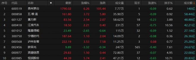 A股午评：沪指高开回落涨0.16%，白酒板块大涨