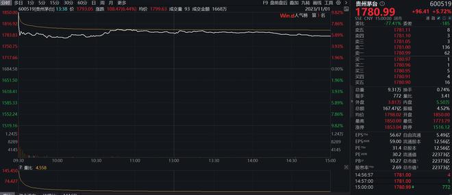 收盘丨A股缩量整理，沪指涨0.14%，超导概念股强势