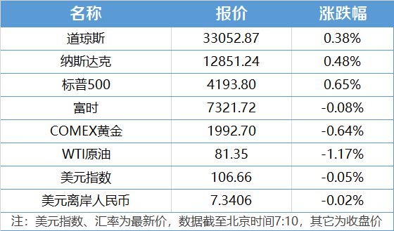 南财早新闻｜中央金融工作会议在北京举行；A股2023年三季报正式收官