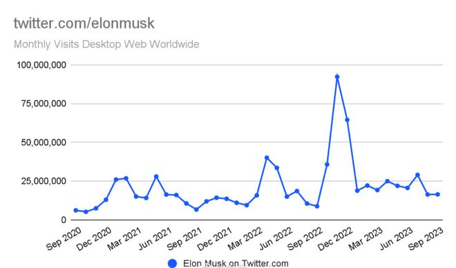 伊隆马斯克正在摧毁Twitter，收购以来昏招频出，各项指标都在暴跌