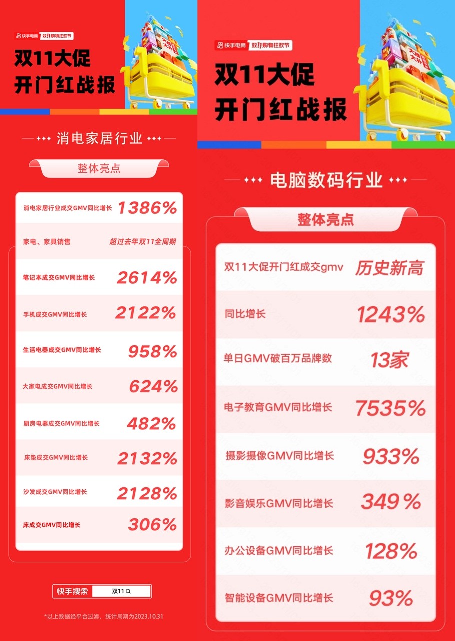 GMV同比增长1386% 快手电商消电家居行业实现双十一首波爆发