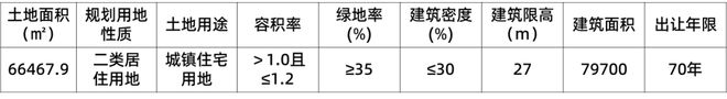 3宗涉宅地块上架，9.6亿，12月1日开拍！