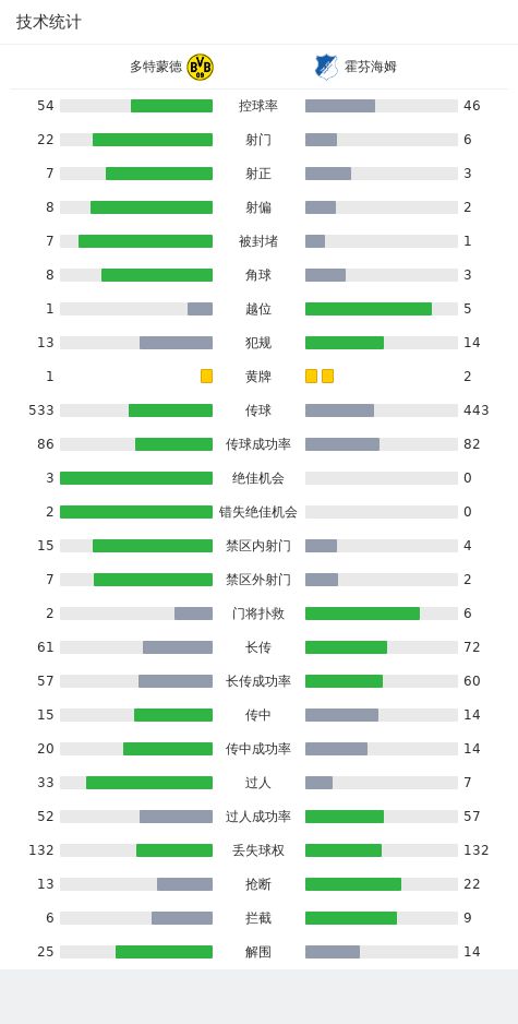 多特蒙德1-0霍芬海姆，罗伊斯一锤定音