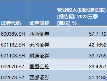 前三季券商经营差异明显：11家净利翻番，多家龙头营收净利双降