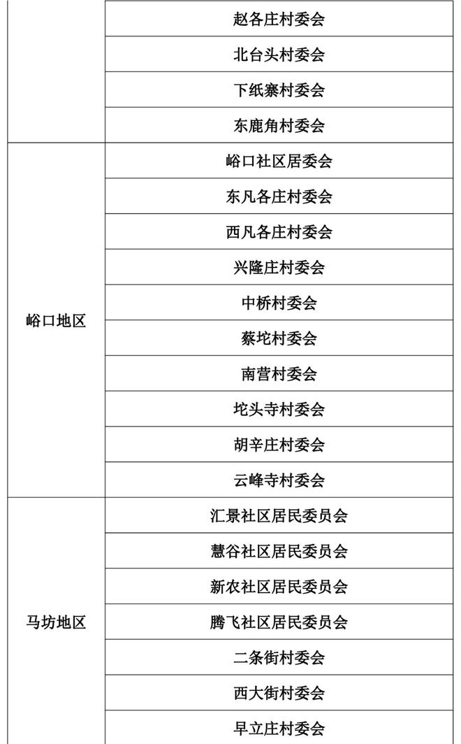 人口抽样调查涉及平谷这些社区居（村）委会，快来看看吧！