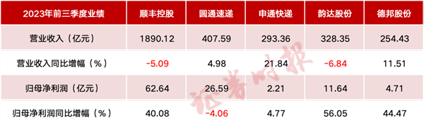 单票价格持续下滑 快递业价格战还在继续“卷”