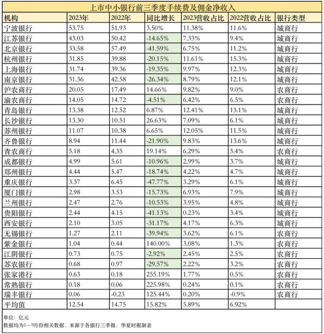 大零售战略下的中小银行，中间业务收入一言难尽｜透视银行三季报