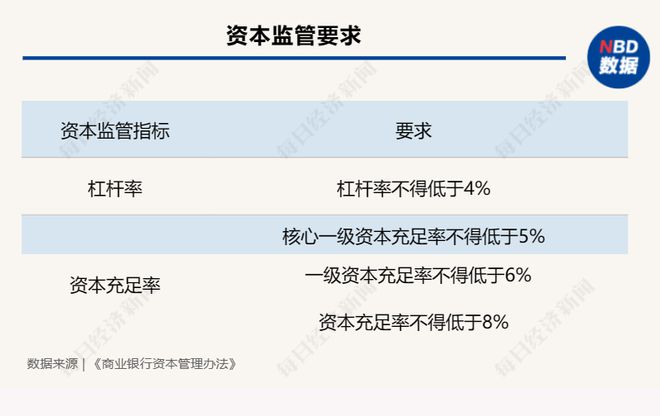 “杠杆率不得低于4%”纳入《商业银行资本管理办法》，专家：强化资本约束，实现差异化监管