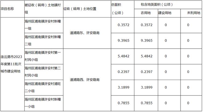 最新公告！海州区这里将被征收！