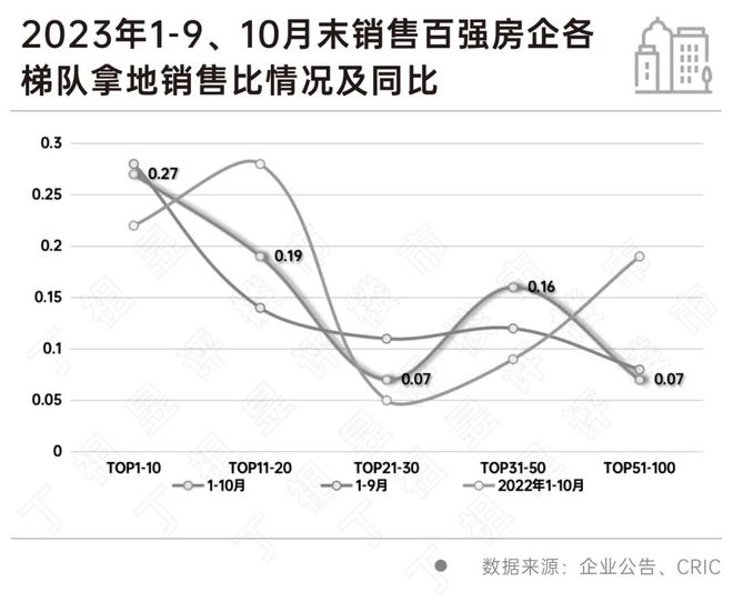 新增货值百强门槛同比降23%，标杆城市热度亦降至历史低位