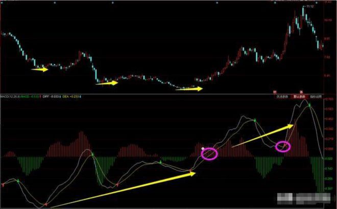 如何使用MACD判断上涨趋势，这4种形态值得关注，让收益更大化