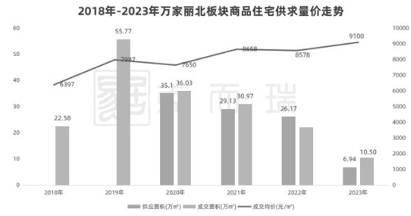 土地供应 ▏万家丽北供应1宗1.8容积率宅地，起拍楼面价2000元/㎡