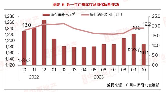 10月一手市场：920新政发威+国庆黄金周市场回温，10月成交6521宗环比增43%