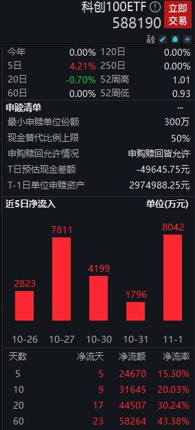 浙江印发高水平建设“互联网+”科创高地行动方案，铂力特、艾为电子涨超2%，科创100ETF(588190)获资金加速净流入丨ETF观察