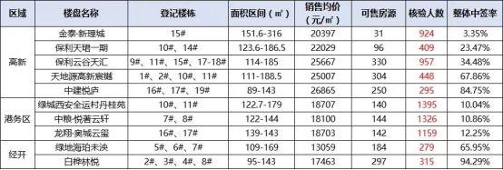 单月销售破20亿，陕西保利四季度火热开局的背后