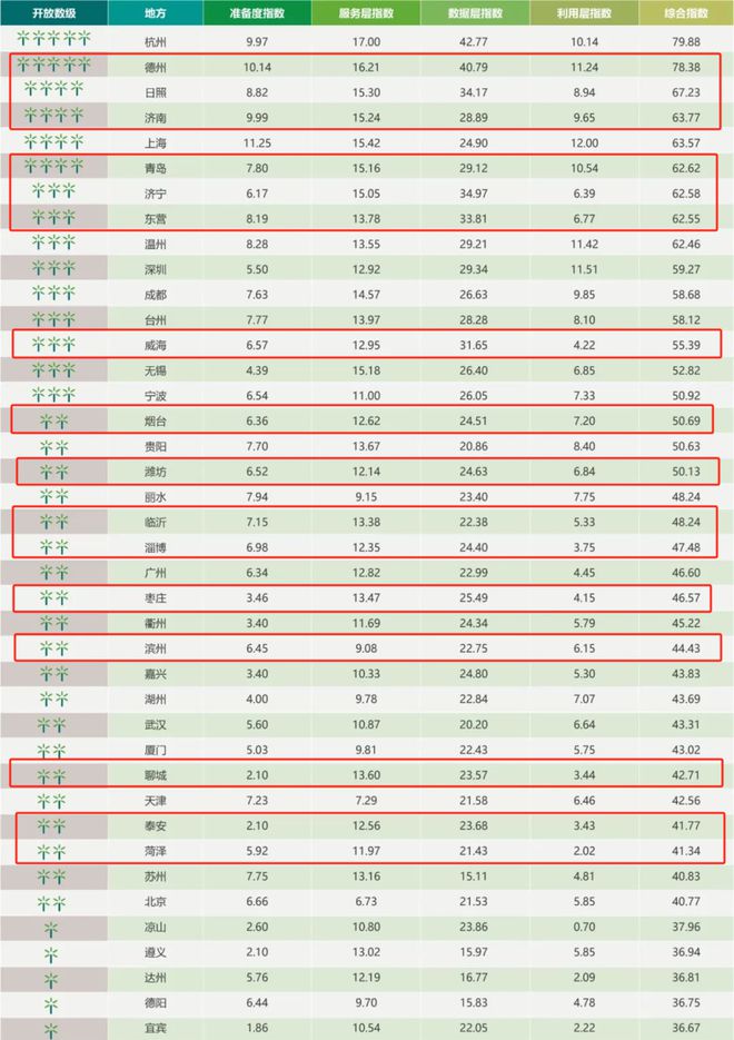 德州综合表现最优！2023中国开放数林指数发布！