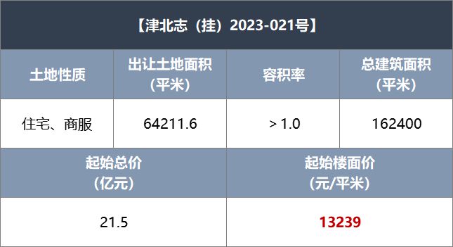 河北三十五中地块，流拍的背后……