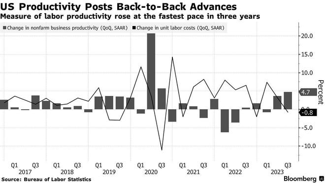 又是一项美联储爱看的数据：美国Q3劳动生产率增 劳动成本降