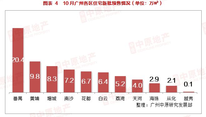 10月一手市场：920新政发威+国庆黄金周市场回温，10月成交6521宗环比增43%