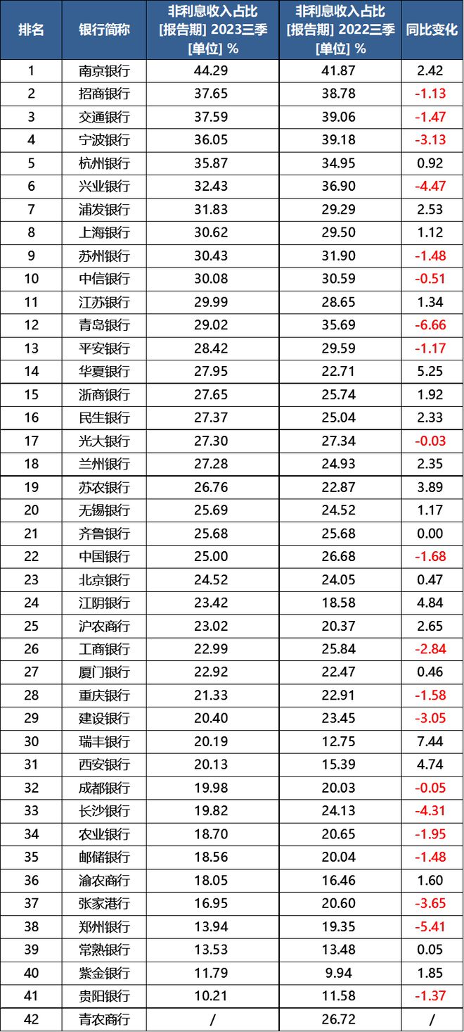 上市银行三季报：息差继续承压，未来会改善吗？